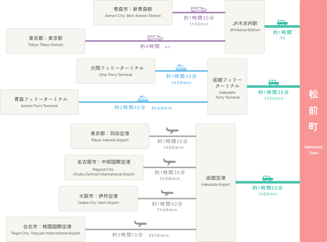 北海道外からのアクセス図