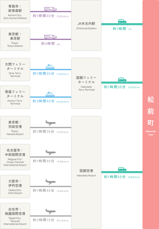 北海道外からのアクセス図