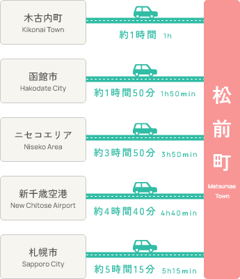 北海道内からのアクセス図
